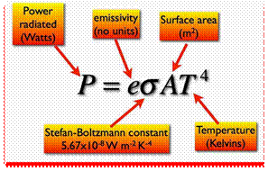Stefan–Boltzmann law equation