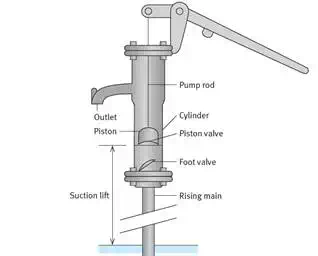 hand pump design