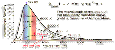 Weins Displacement law graph of power density vs wavelength