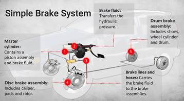 Image result for brake system